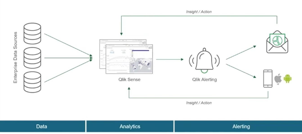 alerting qlik data analytics alerting