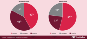 Mulheres na tecnologia 2021