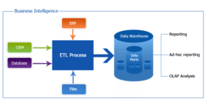 exemplo de data warehouse (data lake e data warehouse)