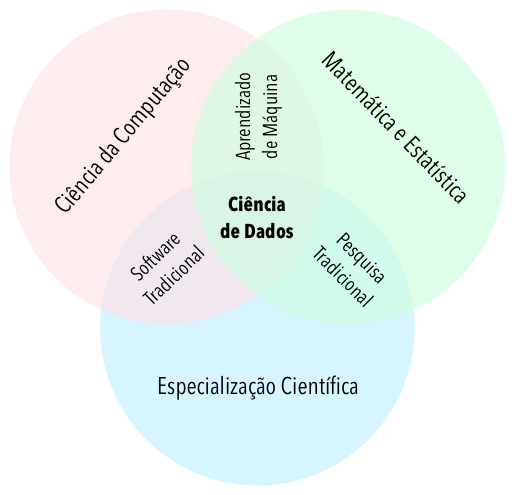 diagrama-data-science competências do cientista de dados