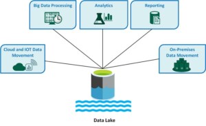 exemplo de data lake (data lake e data warehouse)