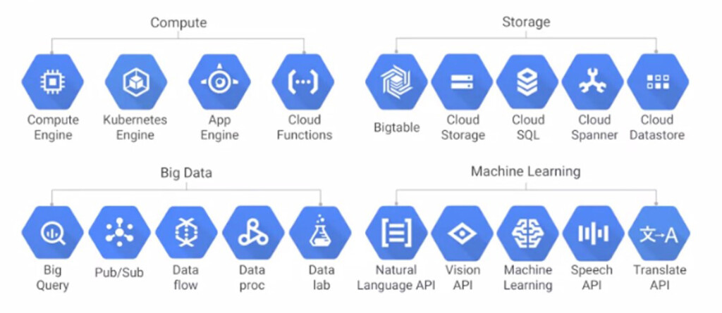serviços google cloud serviços google cloud
