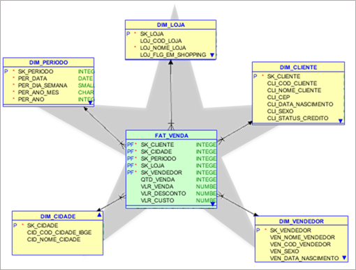 Por que utilizar o modelo estrela para estruturar o Data Warehouse?