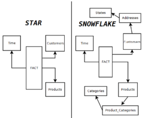 modelo de dados estrela e snowflake Moldelagem de dados snowflake e estrela