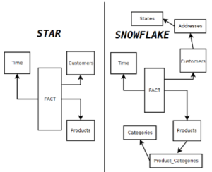 Moldelagem de dados snowflake e estrela