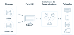 o que é e como funciona uma API