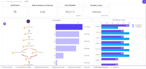 *Visualização da plataforma Upflux: Dashboard Produtividade e retrabalho