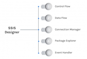 SQL Server Integration Services (SSIS)