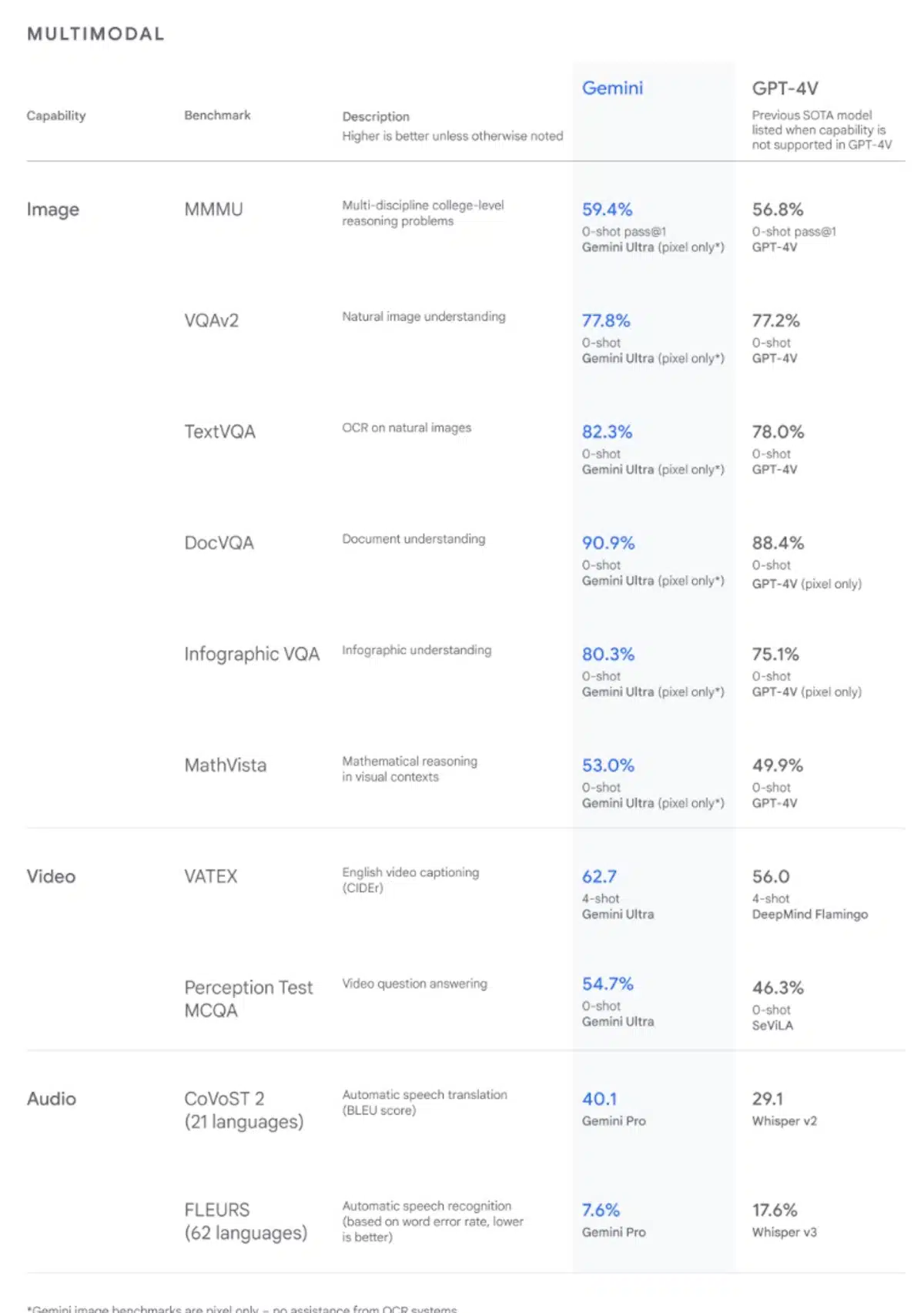 comparação Chat GPT4 com GEMINI