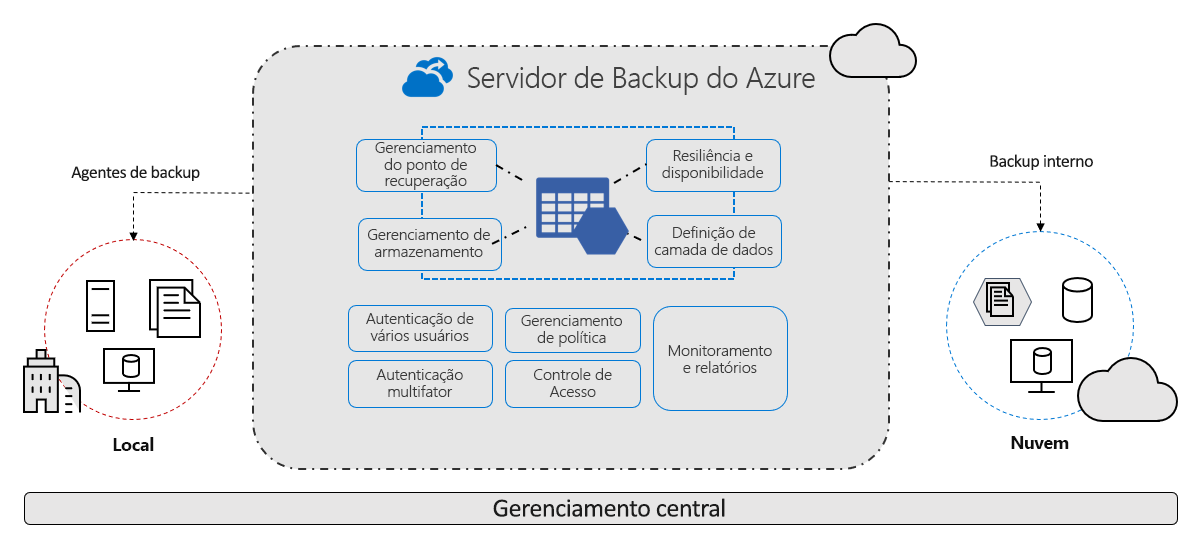 Backup e recuperação de dados no azure