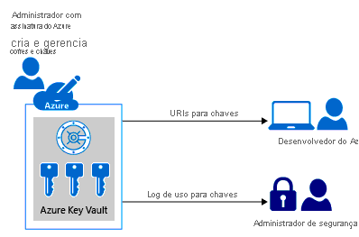 Criptografia de dados - Azure Key Vault 