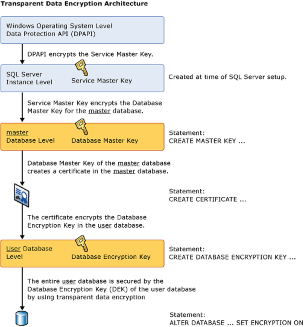 Azure SQL Database Transparent Data Encryption (TDE)