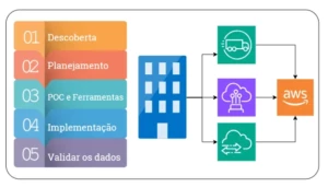 migrar dados para a aws