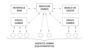 Como é o funcionamento da arquitetura do Zabbix?