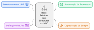 como estruturar noc - boas praticas