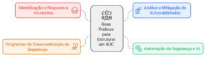 Boas práticas para estruturar um SOC 