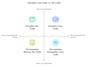 Diferença de low code e no code