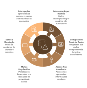 A importância da segurança da informação na migração de dados empresariais