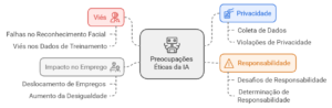 Panorama sobre os desafios éticos da inteligência artificial