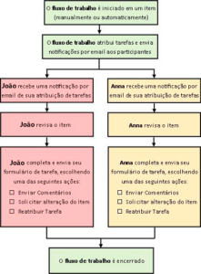 diagrama-fluxo-de-trabalho- beneficios do sharepoint para intranet 