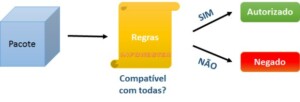Packet Filtering (Firewall de filtragem de pacotes) 