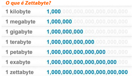 o que é zettabyte?