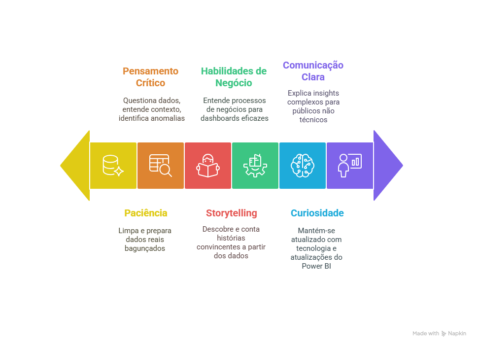 A habilidades necessárias que o especialista de power bi