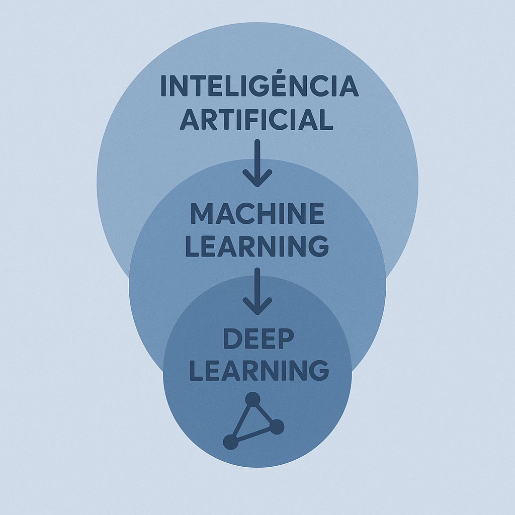 Inteligência artificial, machinelearning e deep learning