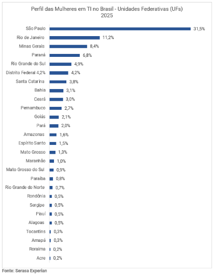 mulheres na tecnologia que trabalham por regiao n brasil
