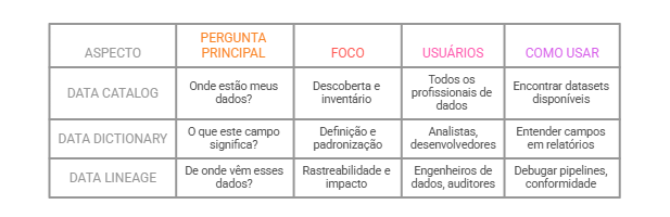 Qual a diferença entre Data Catalog, Data Dictionary e Data Lineage