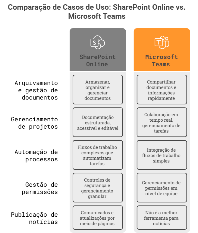 diferença entre sharepoint e teams